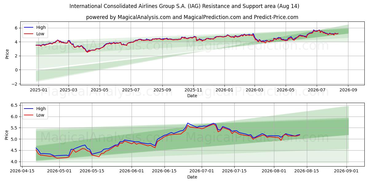  International Consolidated Airlines Group S.A. (IAG) Support and Resistance area (13 Aug) 