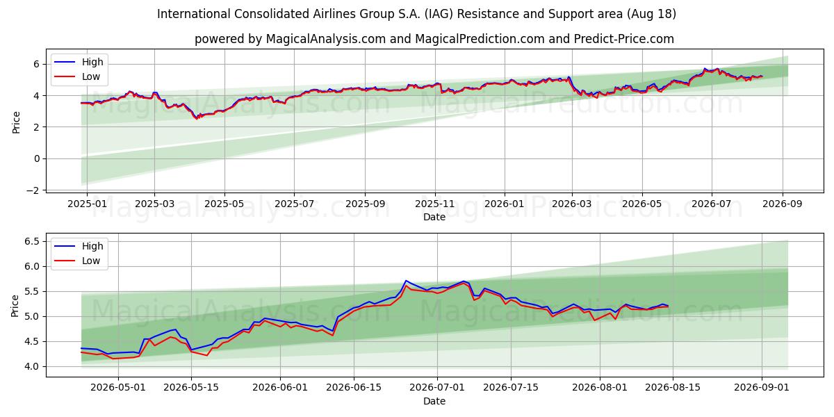  International Consolidated Airlines Group S.A. (IAG) Support and Resistance area (17 Aug) 