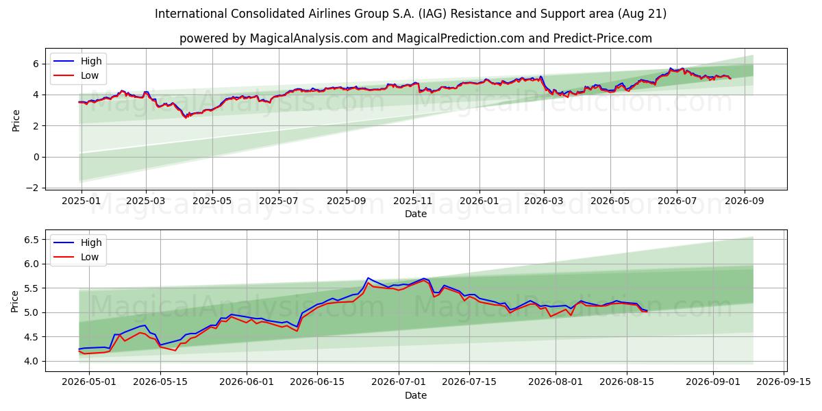  International Consolidated Airlines Group S.A. (IAG) Support and Resistance area (19 Aug) 
