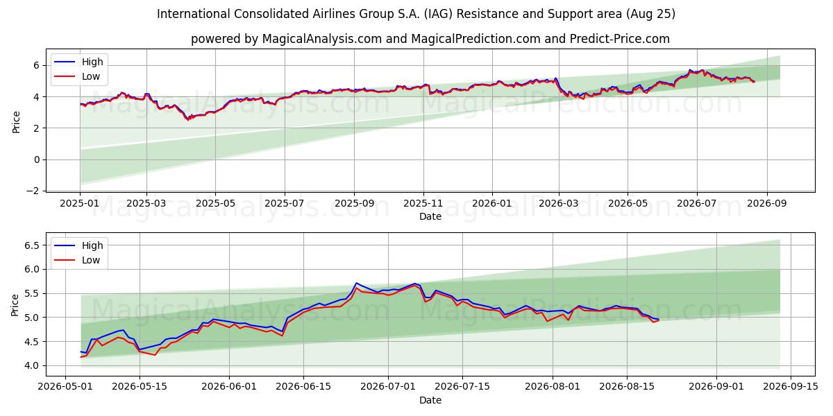  International Consolidated Airlines Group S.A. (IAG) Support and Resistance area (21 Aug) 