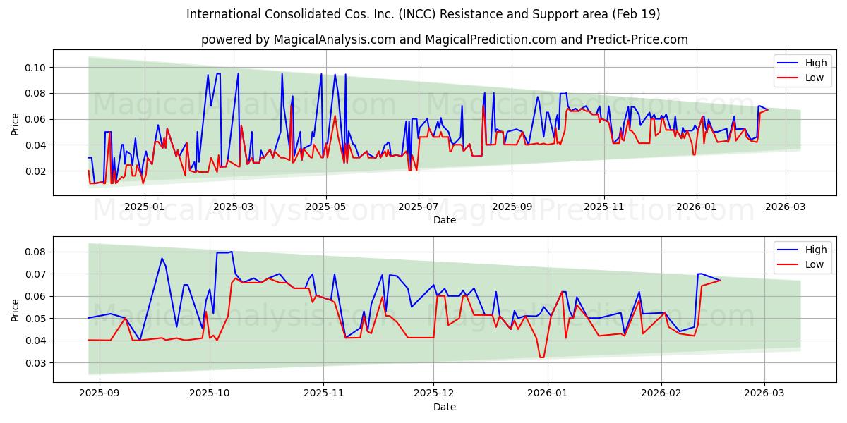  International Consolidated Cos. Inc. (INCC) Support and Resistance area (18 Feb) 