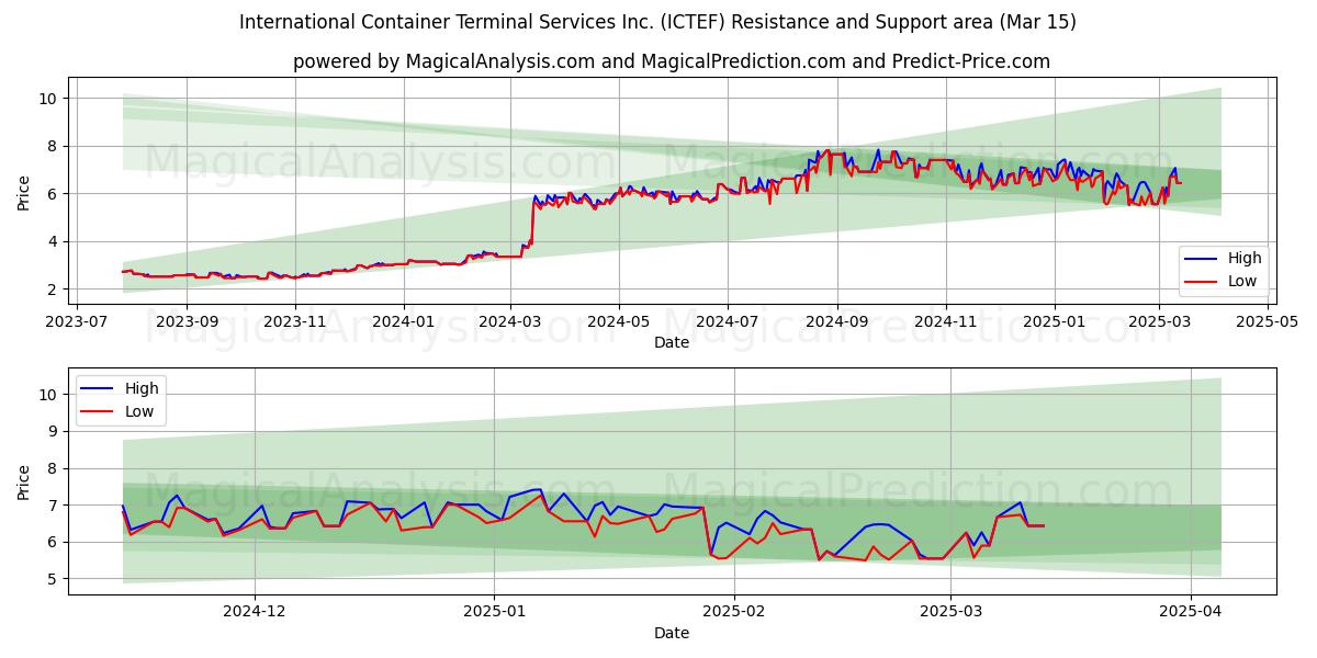  International Container Terminal Services Inc. (ICTEF) Support and Resistance area (15 Mar) 