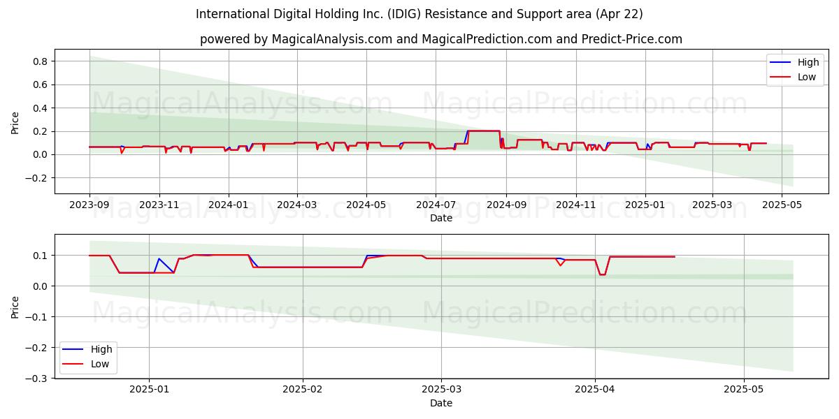  International Digital Holding Inc. (IDIG) Support and Resistance area (22 Apr) 