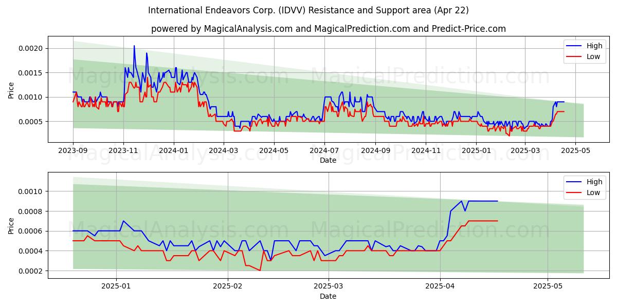  International Endeavors Corp. (IDVV) Support and Resistance area (22 Apr) 