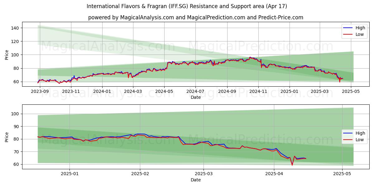  International Flavors & Fragran (IFF.SG) Support and Resistance area (17 Apr) 