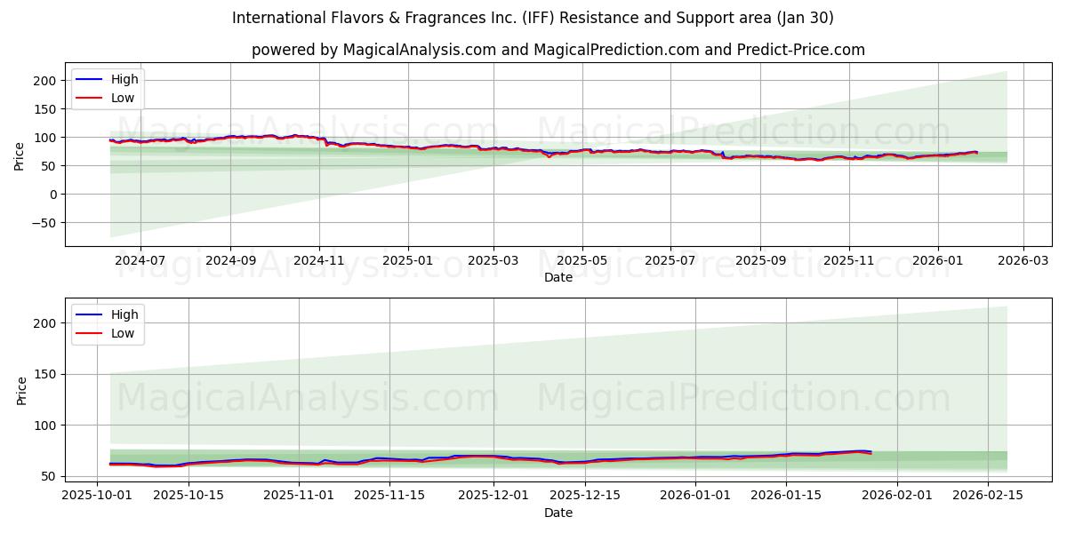  International Flavors & Fragrances Inc. (IFF) Support and Resistance area (29 Jan) 