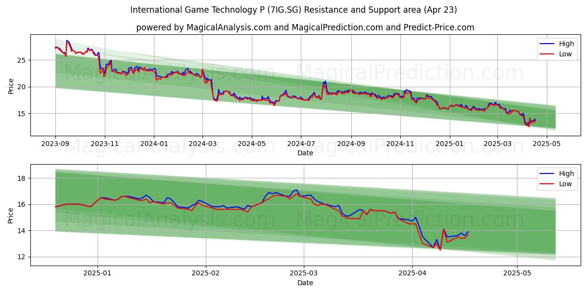  International Game Technology P (7IG.SG) Support and Resistance area (23 Apr) 