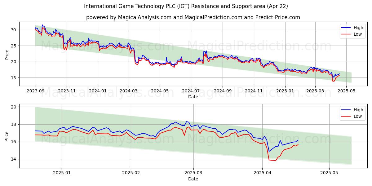  International Game Technology PLC (IGT) Support and Resistance area (22 Apr) 