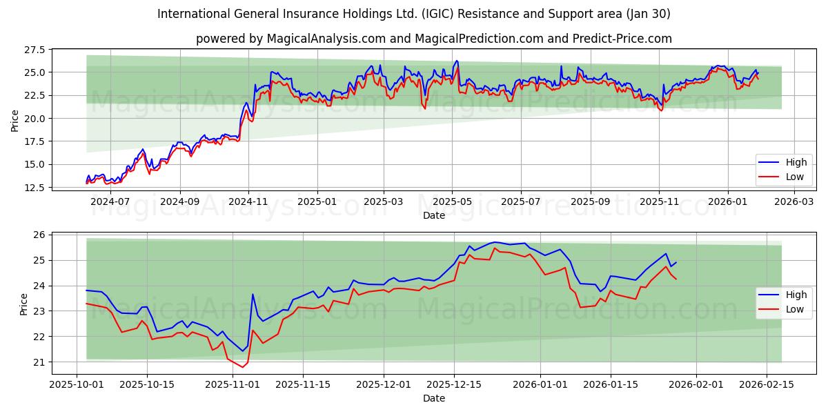  International General Insurance Holdings Ltd. (IGIC) Support and Resistance area (29 Jan) 