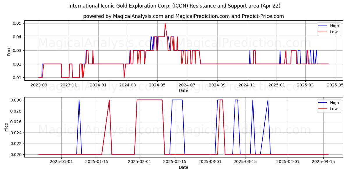  International Iconic Gold Exploration Corp. (ICON) Support and Resistance area (22 Apr) 