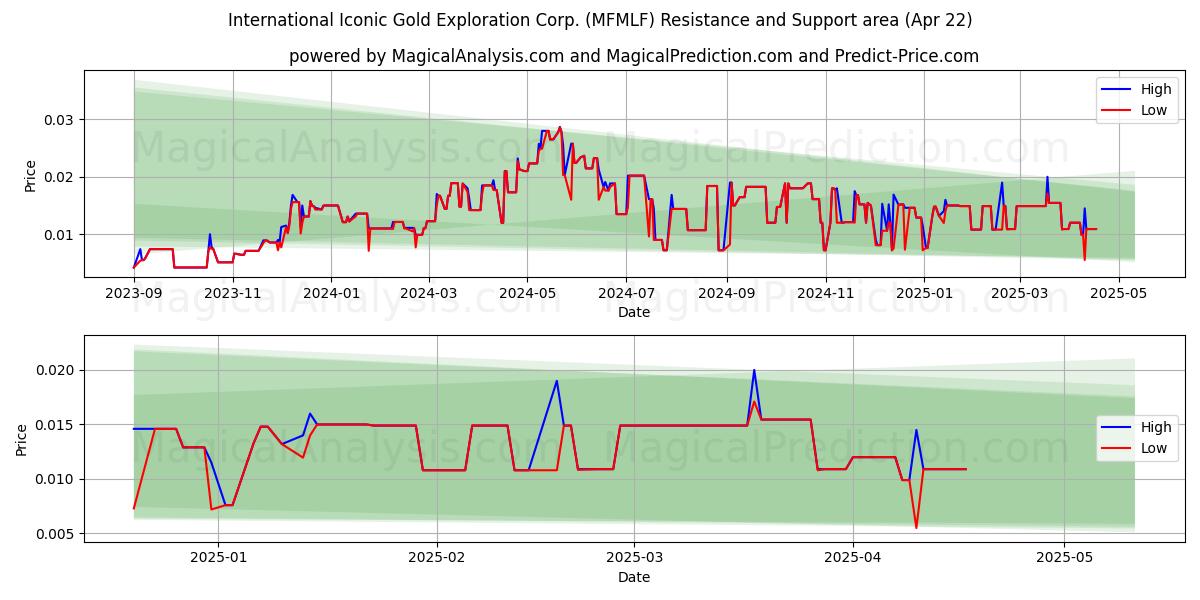  International Iconic Gold Exploration Corp. (MFMLF) Support and Resistance area (22 Apr) 