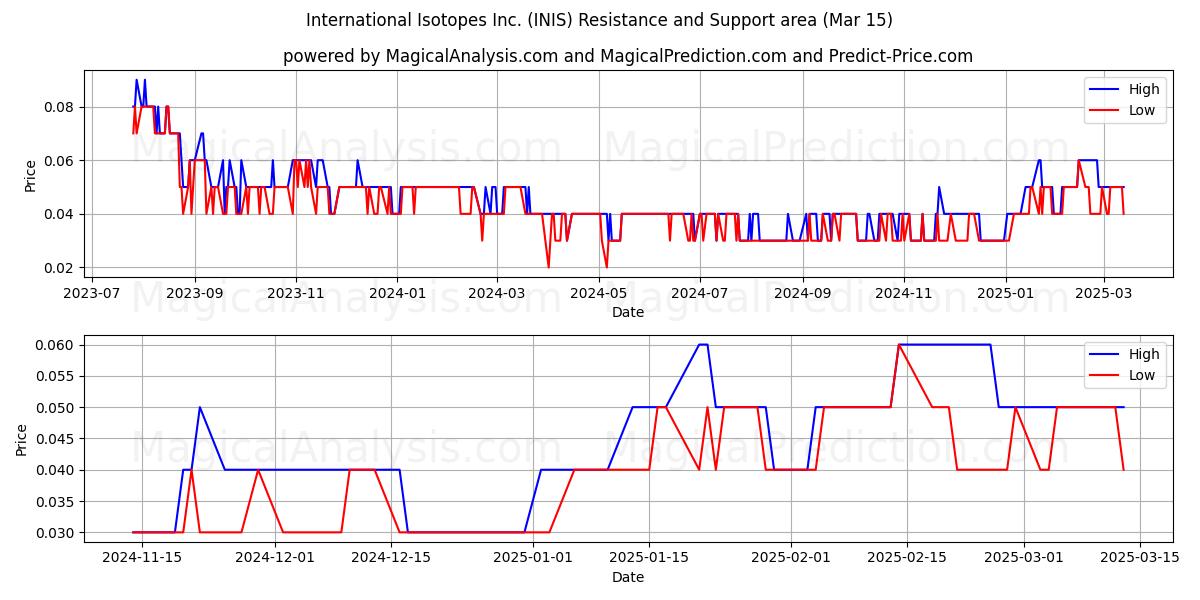  International Isotopes Inc. (INIS) Support and Resistance area (15 Mar) 