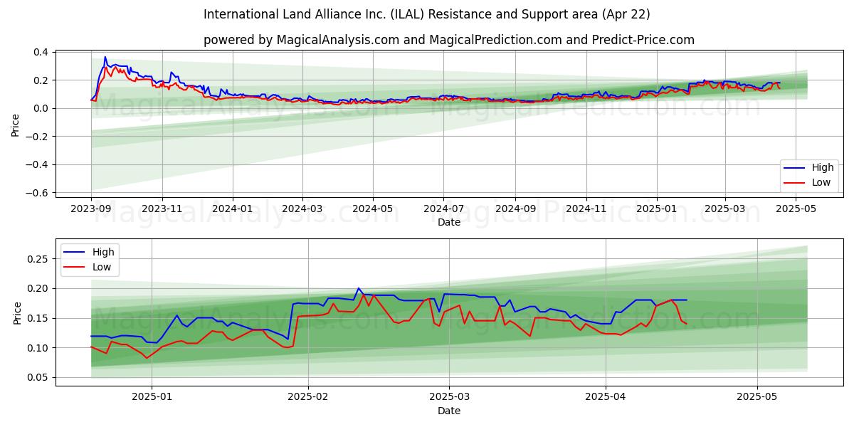  International Land Alliance Inc. (ILAL) Support and Resistance area (22 Apr) 