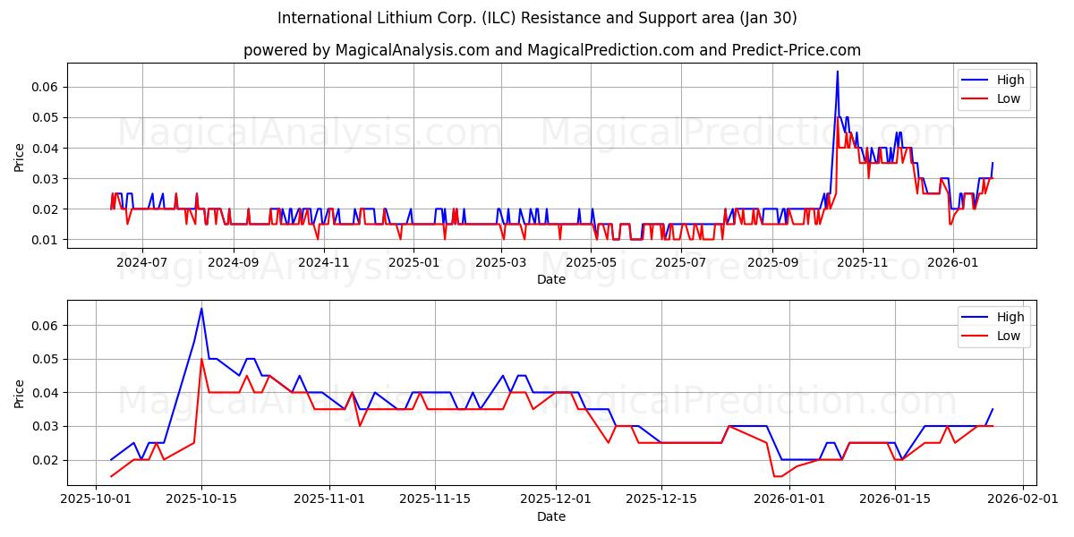  International Lithium Corp. (ILC) Support and Resistance area (29 Jan) 