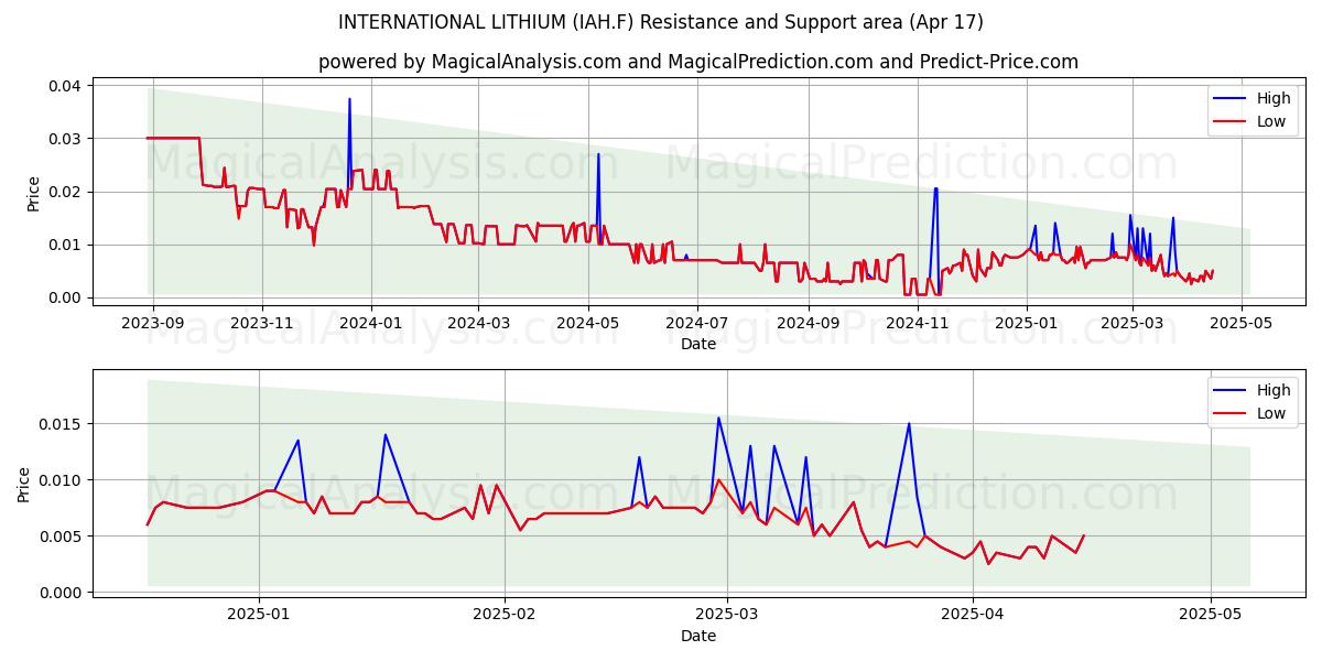 INTERNATIONAL LITHIUM (IAH.F) Support and Resistance area (17 Apr) 