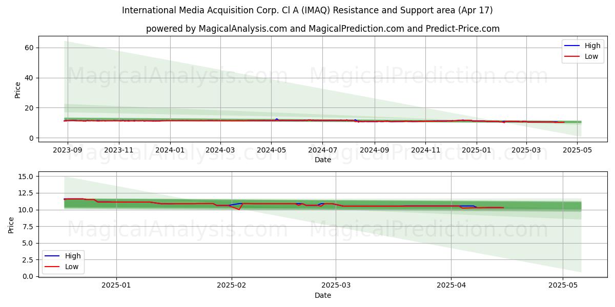  International Media Acquisition Corp. Cl A (IMAQ) Support and Resistance area (17 Apr) 