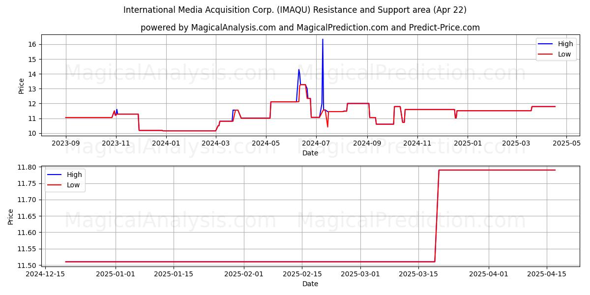  International Media Acquisition Corp. (IMAQU) Support and Resistance area (22 Apr) 