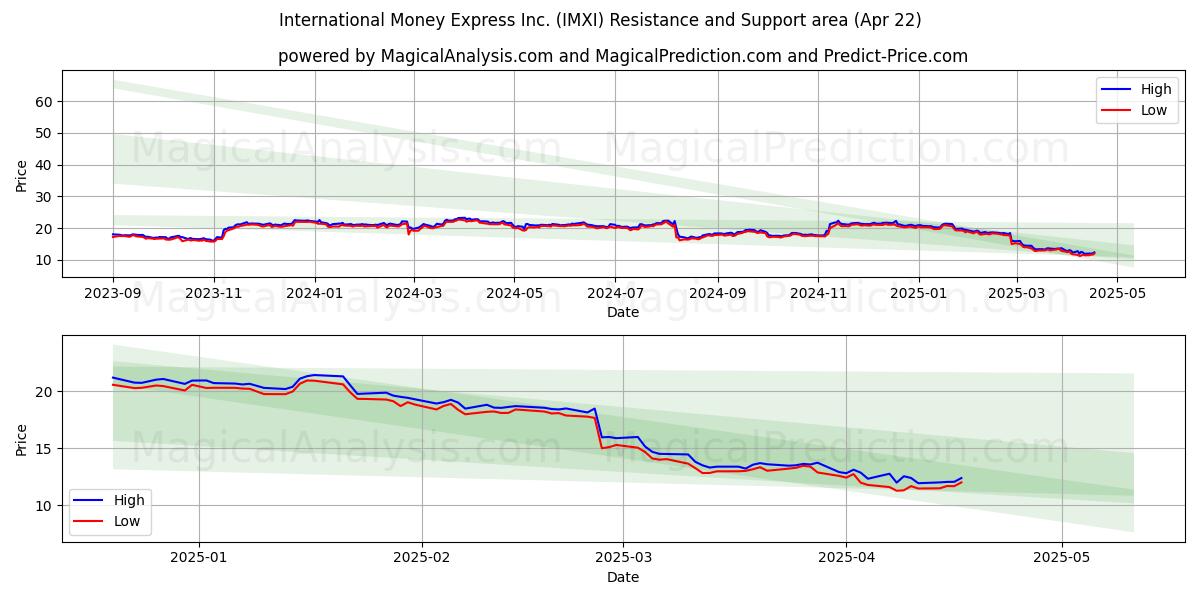  International Money Express Inc. (IMXI) Support and Resistance area (22 Apr) 