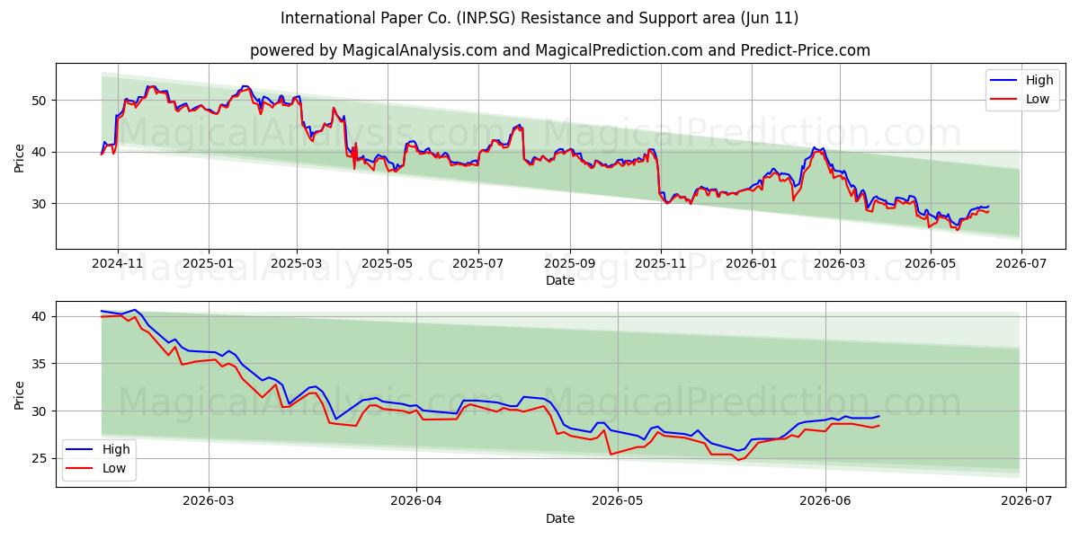  International Paper Co. (INP.SG) Support and Resistance area (28 May) 