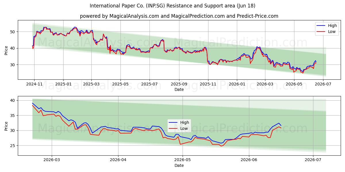  International Paper Co. (INP.SG) Support and Resistance area (17 Jun) 