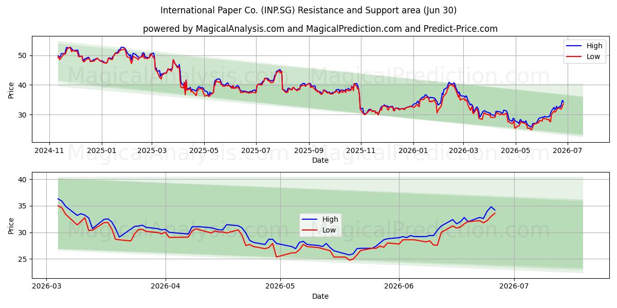  International Paper Co. (INP.SG) Support and Resistance area (29 Jun) 