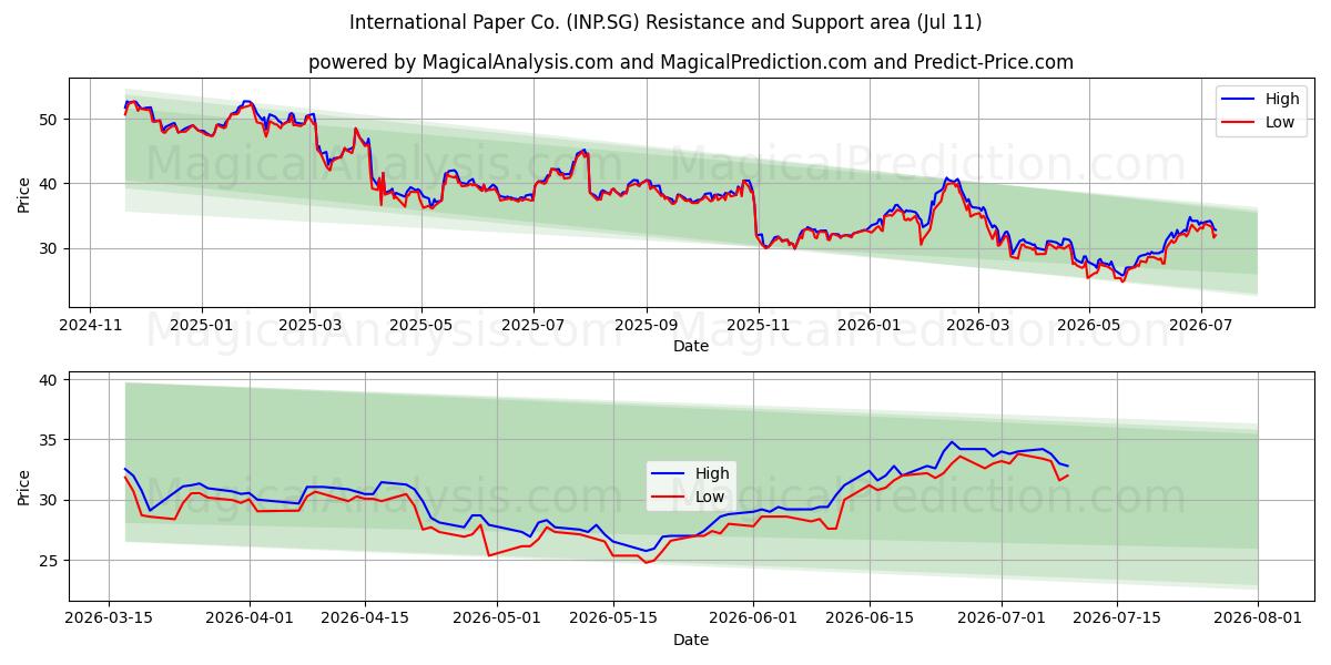  International Paper Co. (INP.SG) Support and Resistance area (10 Jul) 
