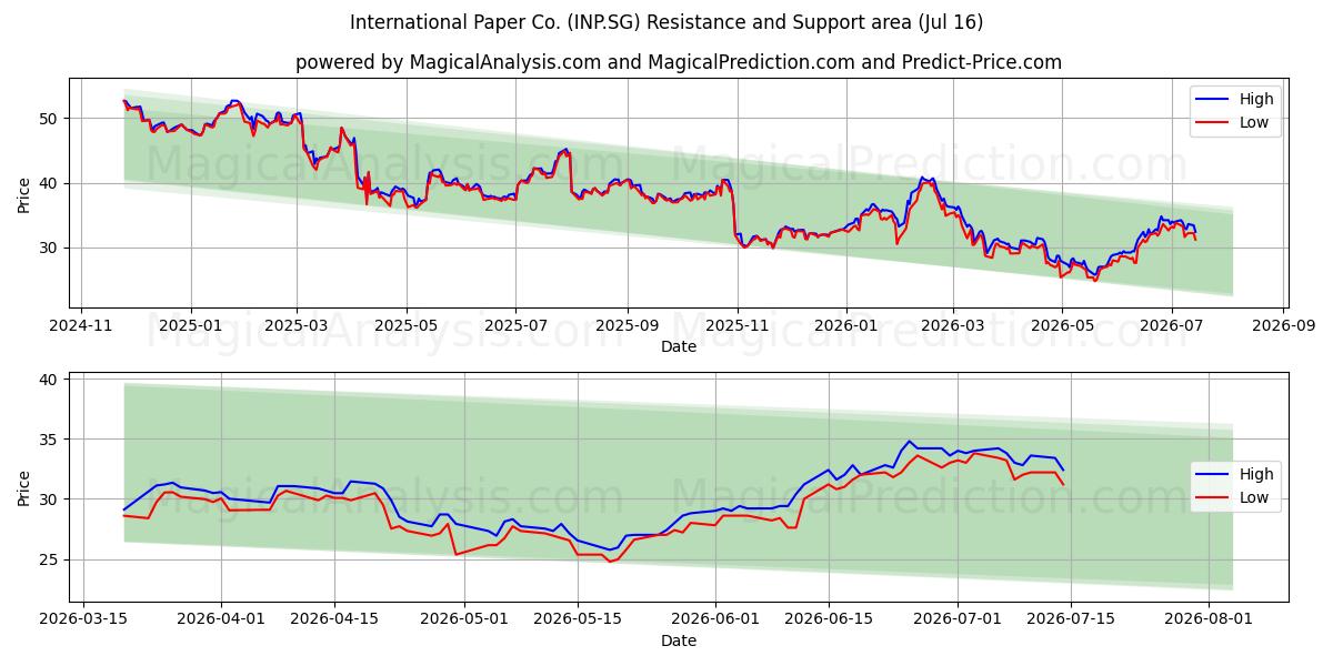  International Paper Co. (INP.SG) Support and Resistance area (15 Jul) 