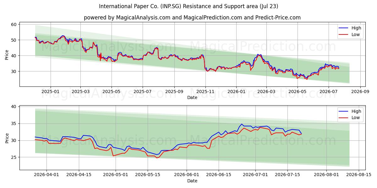  International Paper Co. (INP.SG) Support and Resistance area (22 Jul) 