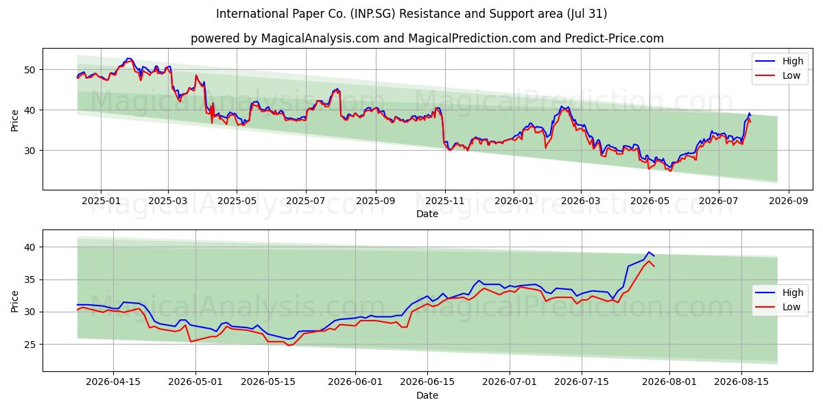  International Paper Co. (INP.SG) Support and Resistance area (30 Jul) 