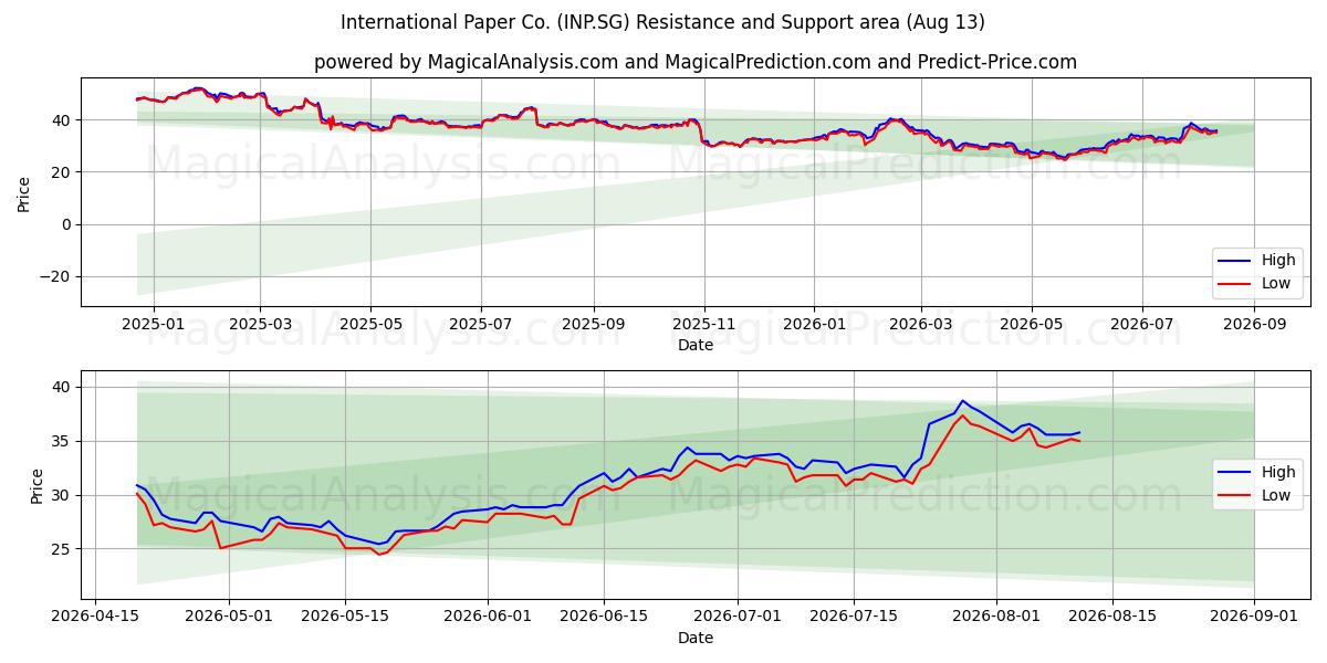  International Paper Co. (INP.SG) Support and Resistance area (12 Aug) 