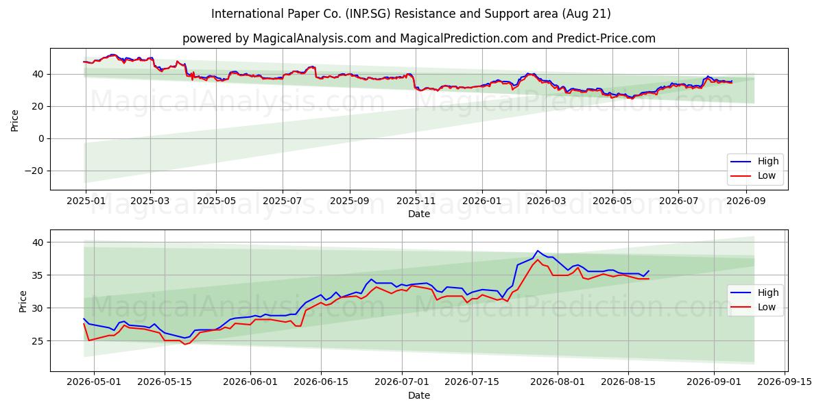  International Paper Co. (INP.SG) Support and Resistance area (20 Aug) 