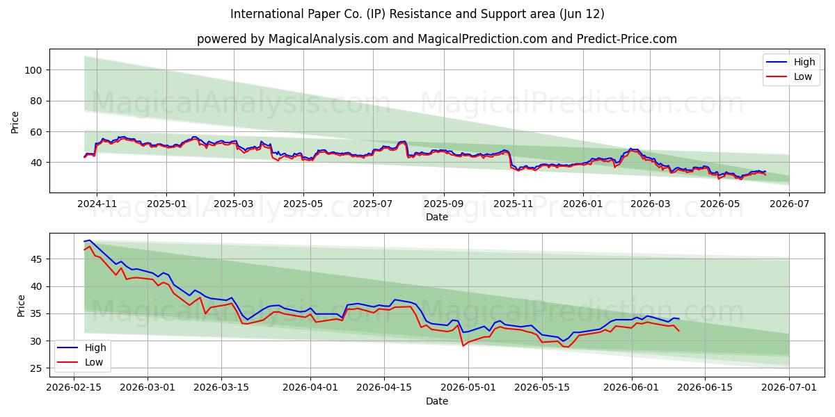  International Paper Co. (IP) Support and Resistance area (09 Jun) 