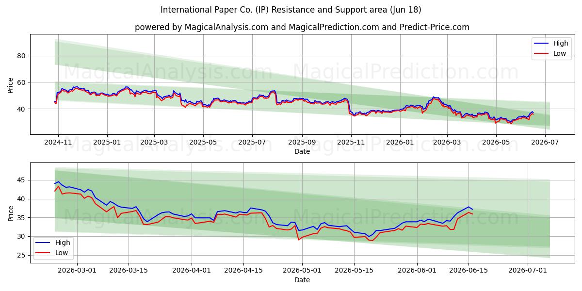  International Paper Co. (IP) Support and Resistance area (17 Jun) 
