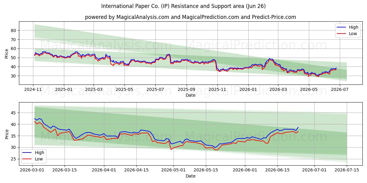  International Paper Co. (IP) Support and Resistance area (25 Jun) 