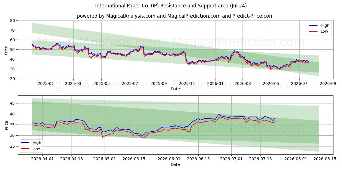  International Paper Co. (IP) Support and Resistance area (23 Jul) 