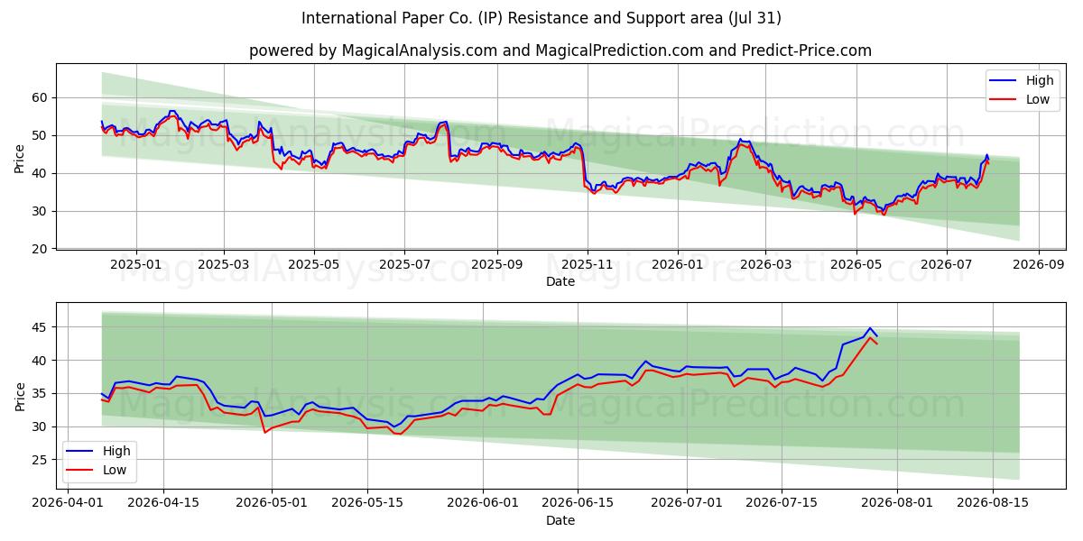  International Paper Co. (IP) Support and Resistance area (30 Jul) 