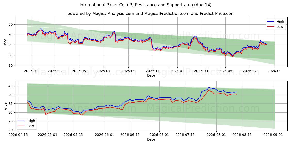  International Paper Co. (IP) Support and Resistance area (13 Aug) 