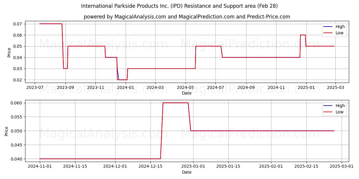  International Parkside Products Inc. (IPD) Support and Resistance area (14 Mar) 
