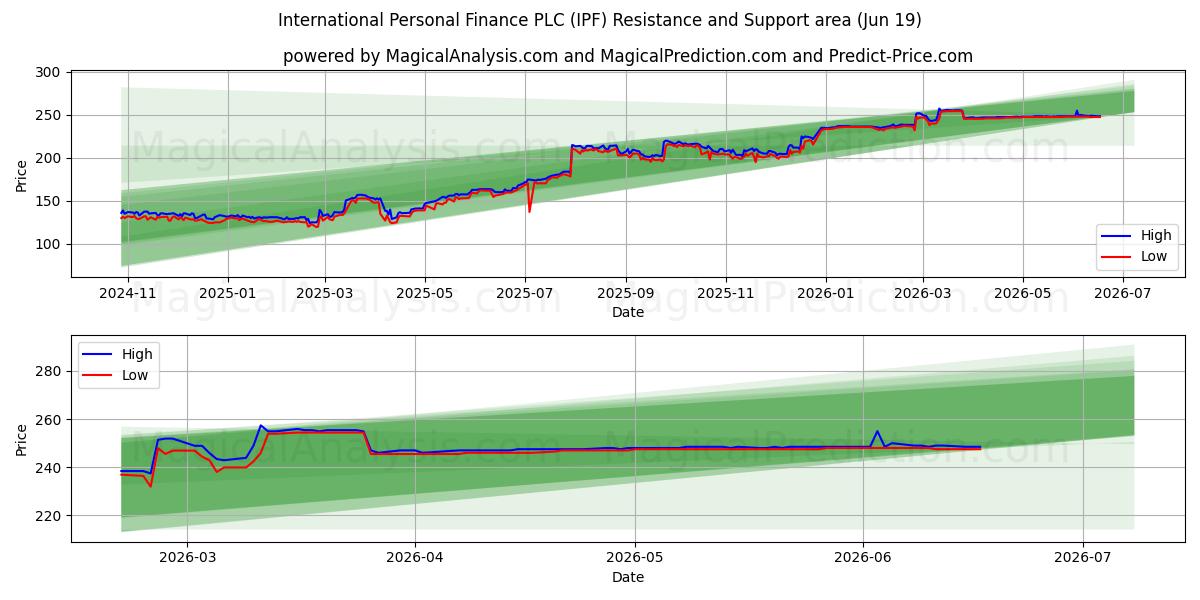  International Personal Finance PLC (IPF) Support and Resistance area (18 Jun) 