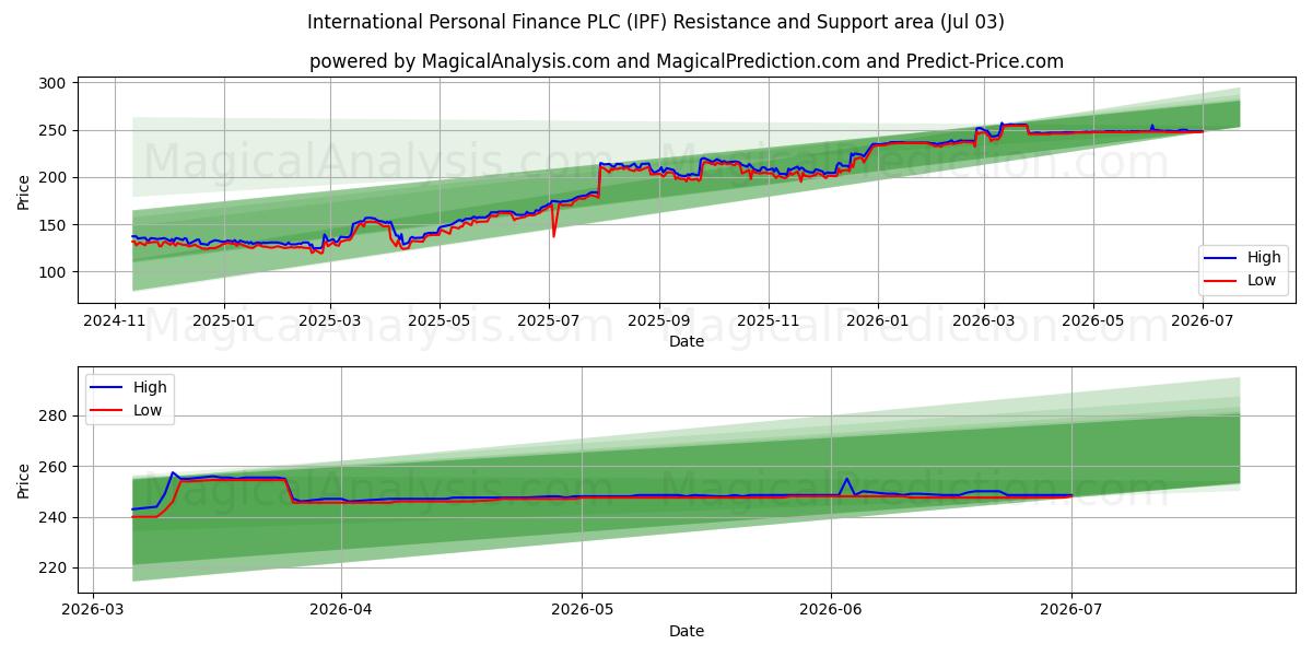  International Personal Finance PLC (IPF) Support and Resistance area (02 Jul) 