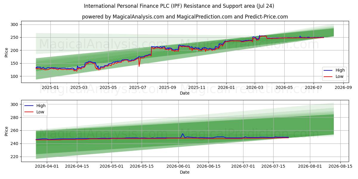  International Personal Finance PLC (IPF) Support and Resistance area (23 Jul) 