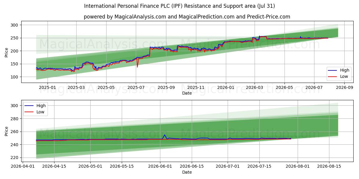  International Personal Finance PLC (IPF) Support and Resistance area (30 Jul) 
