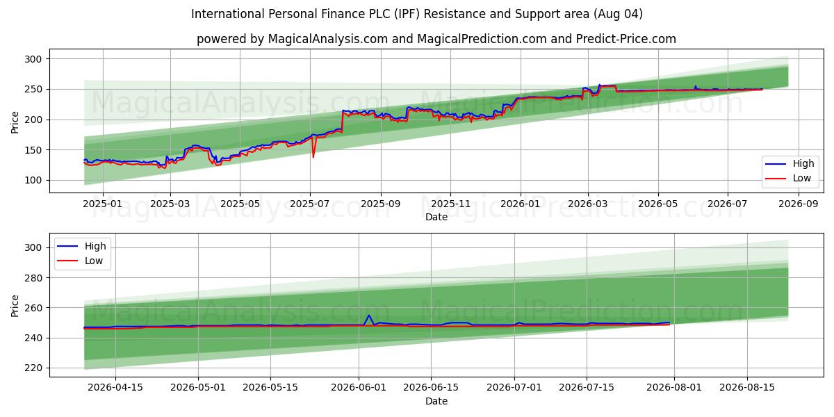  International Personal Finance PLC (IPF) Support and Resistance area (03 Aug) 