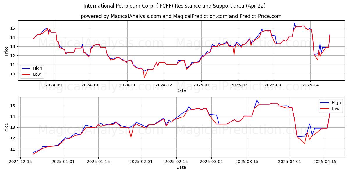  International Petroleum Corp. (IPCFF) Support and Resistance area (22 Apr) 