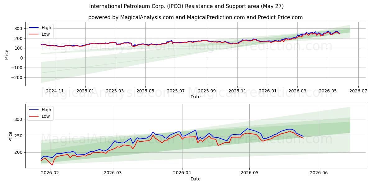  International Petroleum Corp. (IPCO) Support and Resistance area (25 May) 