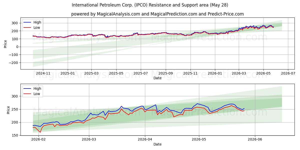  International Petroleum Corp. (IPCO) Support and Resistance area (27 May) 