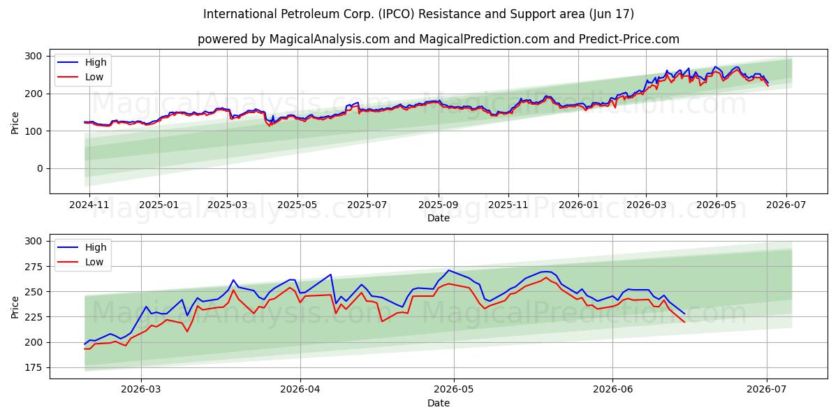  International Petroleum Corp. (IPCO) Support and Resistance area (11 Jun) 