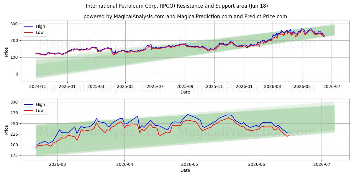  International Petroleum Corp. (IPCO) Support and Resistance area (17 Jun) 