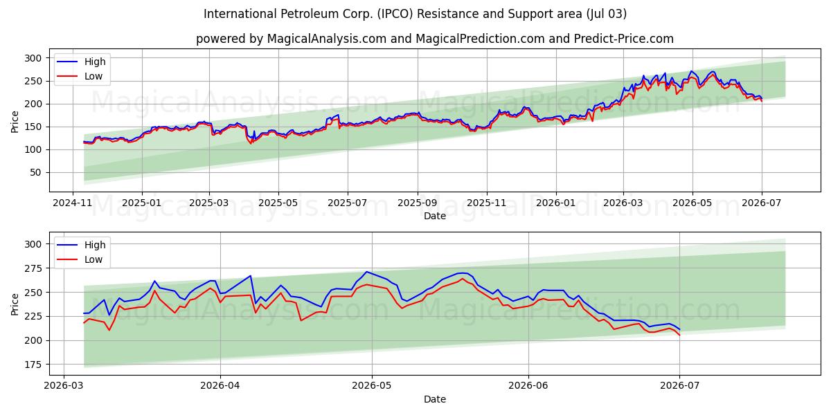  International Petroleum Corp. (IPCO) Support and Resistance area (02 Jul) 