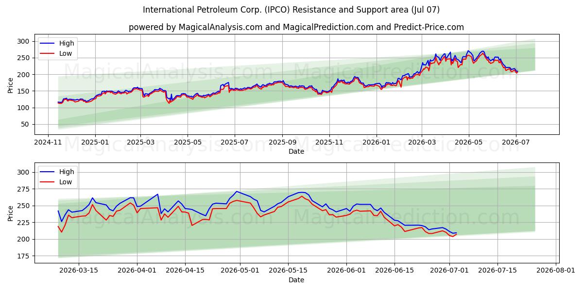  International Petroleum Corp. (IPCO) Support and Resistance area (06 Jul) 